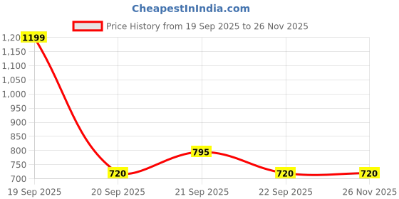 tatacliq.com Indus Route by Pantaloons Boys Honey Mustard & White Cotton Solid Full Sleeves Kurta Sets indus route by pantaloons Price History Graph from 19 Sep 2025 to 24 Nov 2025