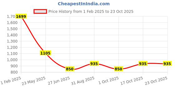 tatacliq.com Indus Route by Pantaloons Boys Honey Mustard Printed Full Sleeves Kurta Sets indus route by pantaloons Price History Graph from 1 Feb 2025 to 23 Oct 2025