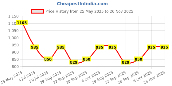 tatacliq.com Indus Route by Pantaloons Boys Honey Mustard Printed Full Sleeves Kurta Sets indus route by pantaloons Price History Graph from 25 May 2025 to 25 Nov 2025