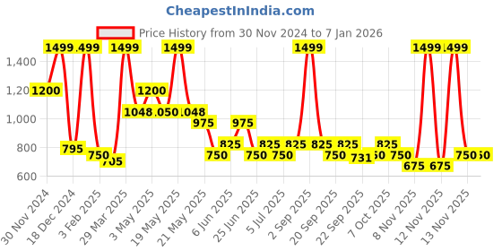 tatacliq.com Indus Route by Pantaloons Boys Honey Mustard Solid Full Sleeves Kurta Sets indus route by pantaloons Price History Graph from 30 Nov 2024 to 4 Jan 2026