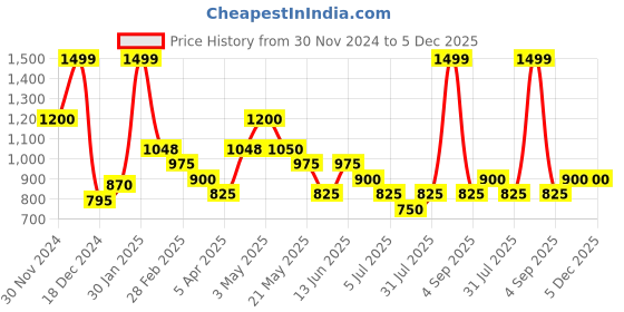 tatacliq.com Indus Route by Pantaloons Boys Honey Mustard Solid Full Sleeves Kurta Sets indus route by pantaloons Price History Graph from 30 Nov 2024 to 5 Dec 2025