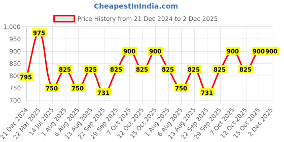 tatacliq.com Indus Route by Pantaloons Boys Honey Mustard Solid Full Sleeves Kurta Sets indus route by pantaloons Price History Graph from 21 Dec 2024 to 2 Dec 2025