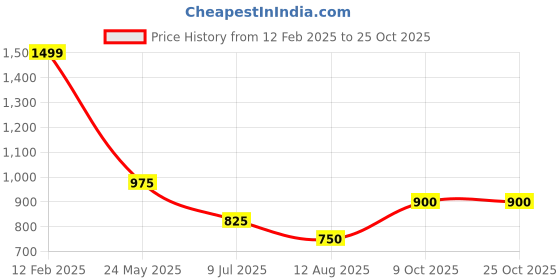 tatacliq.com Indus Route by Pantaloons Boys Honey Mustard Solid Full Sleeves Kurta Sets indus route by pantaloons Price History Graph from 12 Feb 2025 to 25 Oct 2025