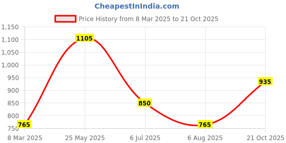 tatacliq.com Indus Route by Pantaloons Boys Honey Mustard Solid Full Sleeves Kurta Sets indus route by pantaloons Price History Graph from 8 Mar 2025 to 21 Oct 2025
