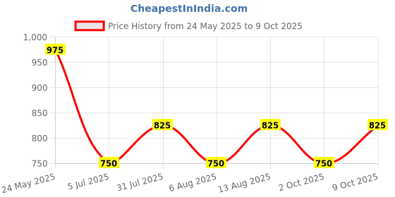 tatacliq.com Indus Route by Pantaloons Boys Honey Mustard Solid Full Sleeves Kurta Sets indus route by pantaloons Price History Graph from 24 May 2025 to 9 Oct 2025
