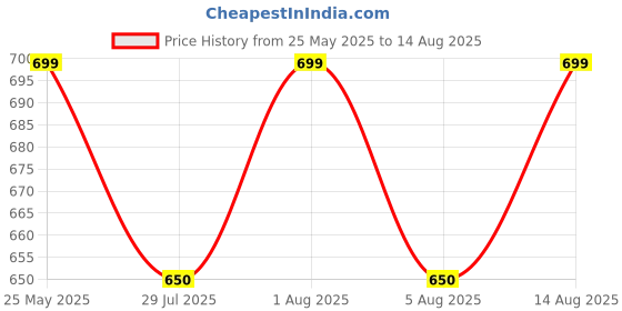 tatacliq.com Indus Route by Pantaloons Boys Honey Mustard Solid Full Sleeves Kurta Sets indus route by pantaloons Price History Graph from 25 May 2025 to 14 Aug 2025