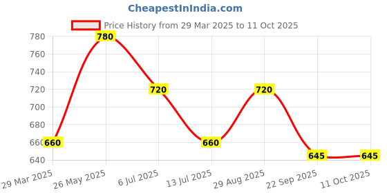 tatacliq.com Indus Route by Pantaloons Boys Honey Mustard Solid Full Sleeves Kurta Sets indus route by pantaloons Price History Graph from 29 Mar 2025 to 11 Oct 2025