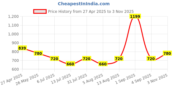 tatacliq.com Indus Route by Pantaloons Boys Honey Mustard Solid Full Sleeves Kurta Sets indus route by pantaloons Price History Graph from 27 Apr 2025 to 3 Nov 2025