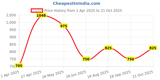 tatacliq.com Indus Route by Pantaloons Boys Honey Mustard Solid Full Sleeves Kurta Sets indus route by pantaloons Price History Graph from 1 Apr 2025 to 21 Oct 2025