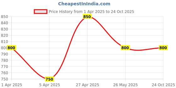 tatacliq.com Indus Route by Pantaloons Boys Hydro Cotton Printed Full Sleeves Kurta Sets indus route by pantaloons Price History Graph from 1 Apr 2025 to 24 Oct 2025