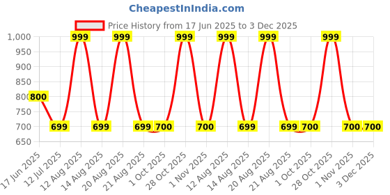 tatacliq.com Indus Route by Pantaloons Boys Jet Black & White Cotton Solid Full Sleeves Kurta Sets indus route by pantaloons Price History Graph from 17 Jun 2025 to 3 Dec 2025