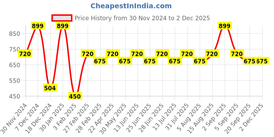 tatacliq.com Indus Route by Pantaloons Boys Lime Green Cotton Solid Full Sleeves Kurta Sets indus route by pantaloons Price History Graph from 30 Nov 2024 to 30 Nov 2025