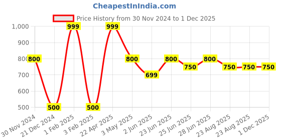 tatacliq.com Indus Route by Pantaloons Boys Lime Green Cotton Solid Full Sleeves Kurta Sets indus route by pantaloons Price History Graph from 30 Nov 2024 to 1 Dec 2025