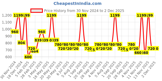 tatacliq.com Indus Route by Pantaloons Boys Midnight Navy Printed Full Sleeves Kurta Sets indus route by pantaloons Price History Graph from 30 Nov 2024 to 1 Dec 2025