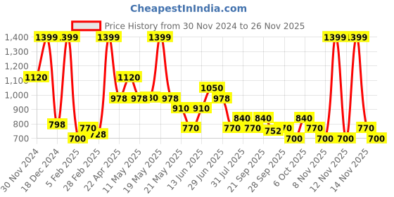 tatacliq.com Indus Route by Pantaloons Boys Midnight Navy Printed Full Sleeves Kurta Sets indus route by pantaloons Price History Graph from 30 Nov 2024 to 24 Nov 2025