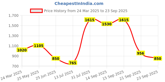 tatacliq.com Indus Route by Pantaloons Boys Midnight Navy Printed Full Sleeves Kurta Sets indus route by pantaloons Price History Graph from 24 Mar 2025 to 23 Sep 2025