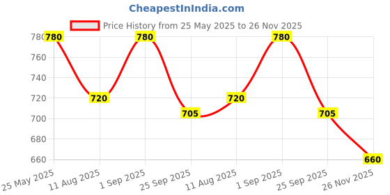 tatacliq.com Indus Route by Pantaloons Boys Midnight Navy Printed Full Sleeves Kurta Sets indus route by pantaloons Price History Graph from 25 May 2025 to 26 Nov 2025