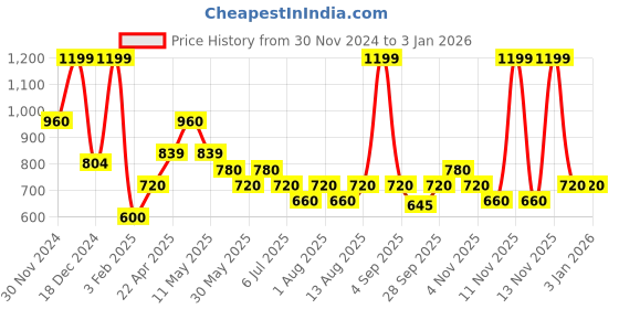 tatacliq.com Indus Route by Pantaloons Boys Midnight Navy Solid Full Sleeves Kurta Sets indus route by pantaloons Price History Graph from 30 Nov 2024 to 31 Dec 2025
