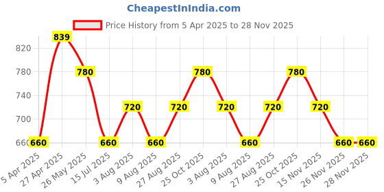 tatacliq.com Indus Route by Pantaloons Boys Midnight Navy Solid Full Sleeves Kurta Sets indus route by pantaloons Price History Graph from 5 Apr 2025 to 28 Nov 2025