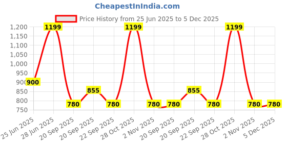 tatacliq.com Indus Route by Pantaloons Boys Mint Kurta Set indus route by pantaloons Price History Graph from 25 Jun 2025 to 5 Dec 2025