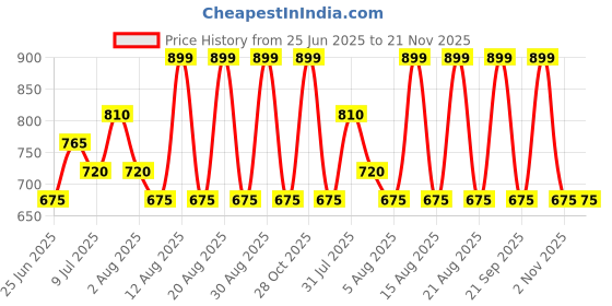 tatacliq.com Indus Route by Pantaloons Boys Pink Kurta Set indus route by pantaloons Price History Graph from 25 Jun 2025 to 20 Nov 2025