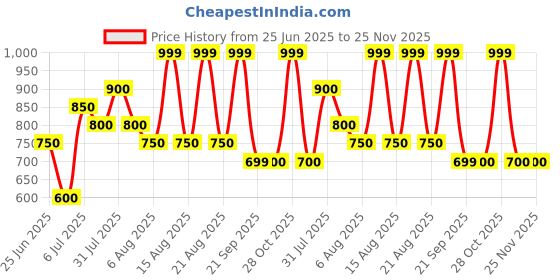 tatacliq.com Indus Route by Pantaloons Boys Pink Kurta Set indus route by pantaloons Price History Graph from 25 Jun 2025 to 25 Nov 2025