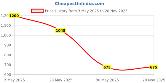 tatacliq.com Indus Route by Pantaloons Boys Purple & White Embroidery Full Sleeves Kurta Sets indus route by pantaloons Price History Graph from 3 May 2025 to 27 Nov 2025