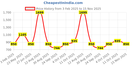tatacliq.com Indus Route by Pantaloons Boys Red Earth & White Embroidery Full Sleeves Kurta Sets indus route by pantaloons Price History Graph from 3 Feb 2025 to 15 Nov 2025