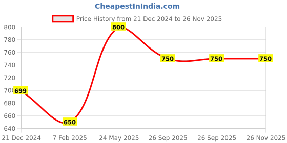 tatacliq.com Indus Route by Pantaloons Boys Red Earth Printed Kurta and Pyjama indus route by pantaloons Price History Graph from 21 Dec 2024 to 25 Nov 2025
