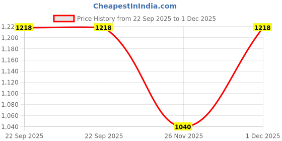 tatacliq.com Indus Route by Pantaloons Boys Red Earth Printed Suit Sets indus route by pantaloons Price History Graph from 22 Sep 2025 to 1 Dec 2025