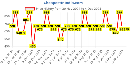 tatacliq.com Indus Route by Pantaloons Boys Rust Cotton Textured Full Sleeves Kurta Sets indus route by pantaloons Price History Graph from 30 Nov 2024 to 4 Dec 2025