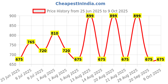 tatacliq.com Indus Route by Pantaloons Boys Rust Kurta Set indus route by pantaloons Price History Graph from 25 Jun 2025 to 8 Oct 2025