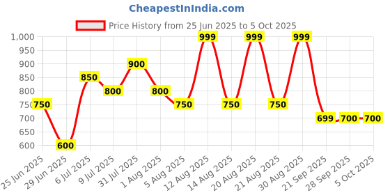 tatacliq.com Indus Route by Pantaloons Boys Rust Kurta Set indus route by pantaloons Price History Graph from 25 Jun 2025 to 4 Oct 2025