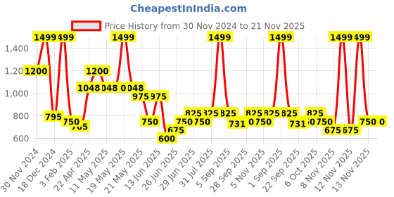 tatacliq.com Indus Route by Pantaloons Boys Rust Printed Kurta Sets indus route by pantaloons Price History Graph from 30 Nov 2024 to 20 Nov 2025