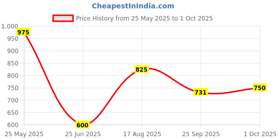 tatacliq.com Indus Route by Pantaloons Boys Rust Printed Kurta Sets indus route by pantaloons Price History Graph from 25 May 2025 to 1 Oct 2025