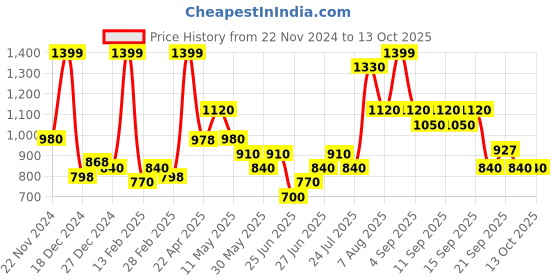 tatacliq.com Indus Route by Pantaloons Boys White Viscose rayon Textured Kurta Sets indus route by pantaloons Price History Graph from 22 Nov 2024 to 13 Oct 2025