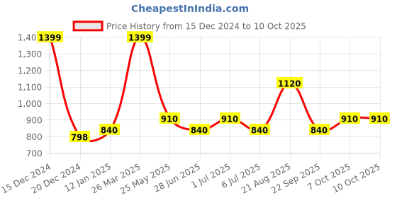 tatacliq.com Indus Route by Pantaloons Boys White Viscose rayon Textured Kurta Sets indus route by pantaloons Price History Graph from 15 Dec 2024 to 10 Oct 2025