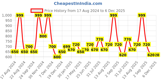 tatacliq.com Indus Route by Pantaloons Coral Blush Cotton Regular Fit Printed Shirt indus route by pantaloons Price History Graph from 17 Aug 2024 to 6 Dec 2025