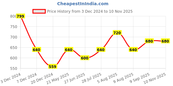 tatacliq.com Indus Route by Pantaloons Dark Blue Regular Fit Printed Shirt indus route by pantaloons Price History Graph from 3 Dec 2024 to 6 Nov 2025