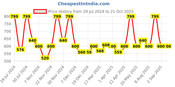 tatacliq.com Indus Route by Pantaloons Desert Sage Regular Fit Printed Shirt indus route by pantaloons Price History Graph from 29 Jul 2024 to 19 Oct 2025