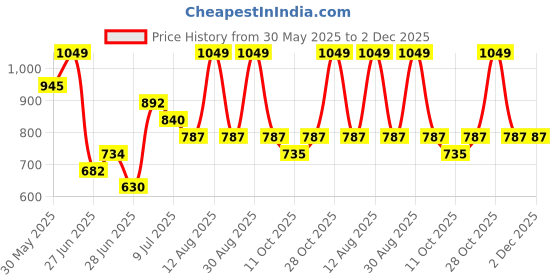 tatacliq.com Indus Route By Pantaloons Grey Cotton Regular Fit Trackpants indus route by pantaloons Price History Graph from 30 May 2025 to 1 Dec 2025