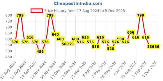 tatacliq.com Indus Route by Pantaloons Honey Mustard Regular Fit Printed Shirt indus route by pantaloons Price History Graph from 17 Aug 2024 to 4 Dec 2025