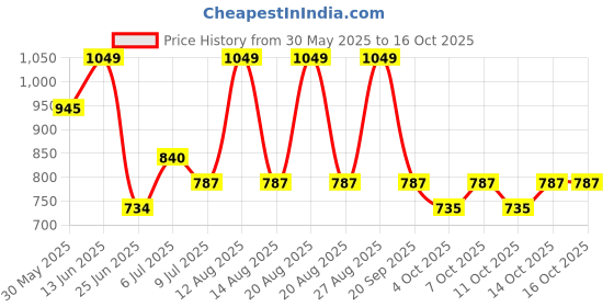 tatacliq.com Indus Route By Pantaloons Khaki Cotton Regular Fit Trackpants indus route by pantaloons Price History Graph from 30 May 2025 to 16 Oct 2025