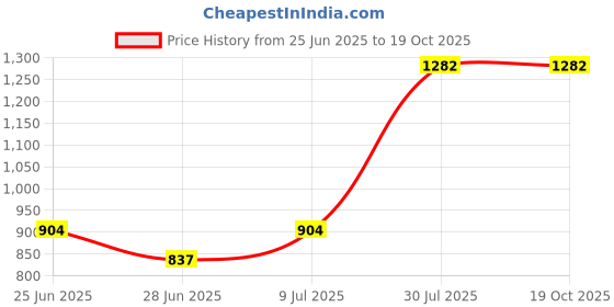 tatacliq.com Indus Route by Pantaloons Kids Blue & Grey Embroidered Full Sleeves Kurta Set indus route by pantaloons Price History Graph from 25 Jun 2025 to 18 Oct 2025