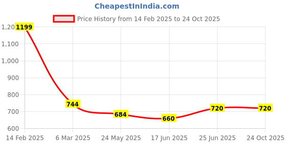 tatacliq.com Indus Route by Pantaloons Kids Blue & Off-White Cotton Printed Full Sleeves Kurta Set indus route by pantaloons Price History Graph from 14 Feb 2025 to 23 Oct 2025
