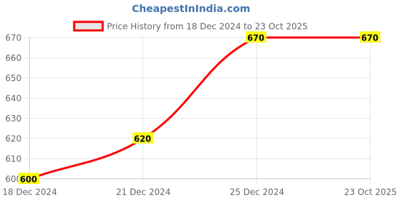 tatacliq.com Indus Route by Pantaloons Kids Blue & White Cotton Printed Full Sleeves Kurta Set indus route by pantaloons Price History Graph from 18 Dec 2024 to 23 Oct 2025