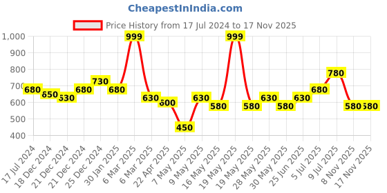 tatacliq.com Indus Route by Pantaloons Kids Blue & White Cotton Self Pattern Full Sleeves Kurta Set indus route by pantaloons Price History Graph from 17 Jul 2024 to 17 Nov 2025