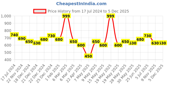 tatacliq.com Indus Route by Pantaloons Kids Blue & White Cotton Self Pattern Full Sleeves Kurta Set indus route by pantaloons Price History Graph from 17 Jul 2024 to 5 Dec 2025