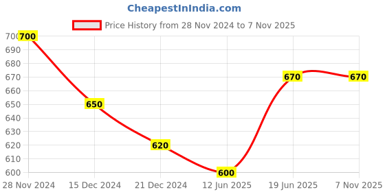 tatacliq.com Indus Route by Pantaloons Kids Blue & White Cotton Self Pattern Full Sleeves Kurta Set indus route by pantaloons Price History Graph from 28 Nov 2024 to 7 Nov 2025