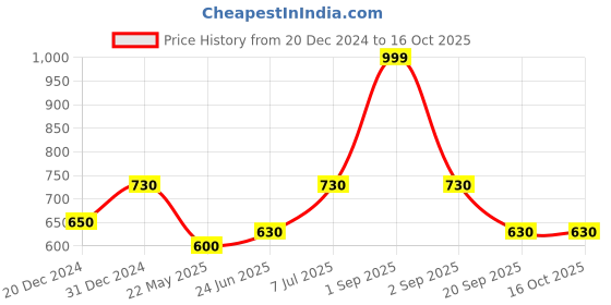 tatacliq.com Indus Route by Pantaloons Kids Blue & White Cotton Self Pattern Full Sleeves Kurta Set indus route by pantaloons Price History Graph from 20 Dec 2024 to 16 Oct 2025